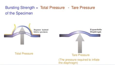 bursting strength tester diagram|bursting strength chart.